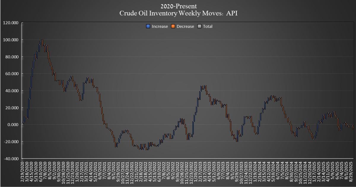 Crude Oil Inventory