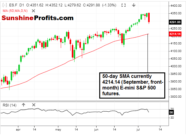 E-Mini Daily Chart.