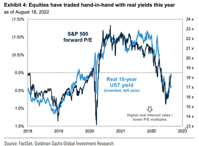 S&P 500 Forward P/E Ratio