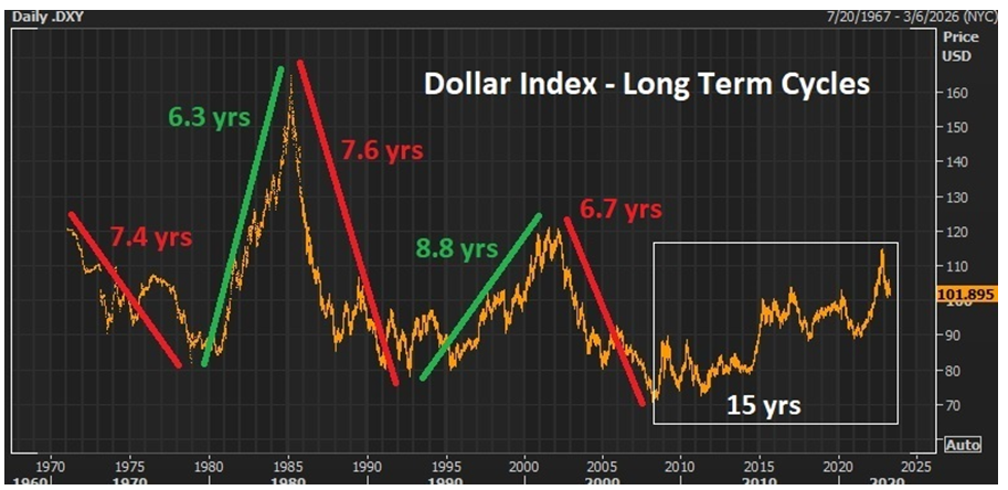 Dollar Index Long-Term Cycles