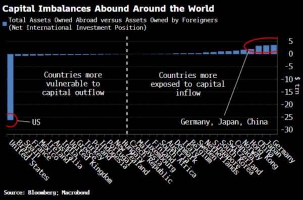 Capital Imbalances