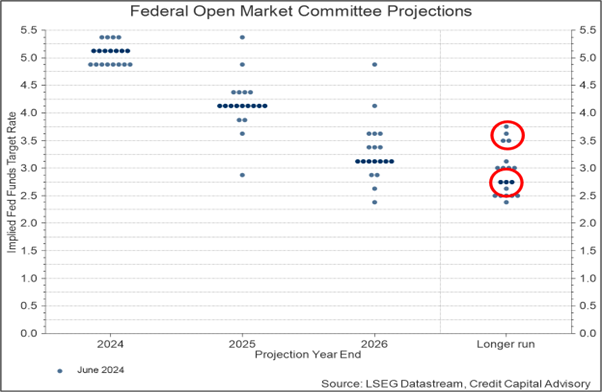 Fed Dot Plot Projections