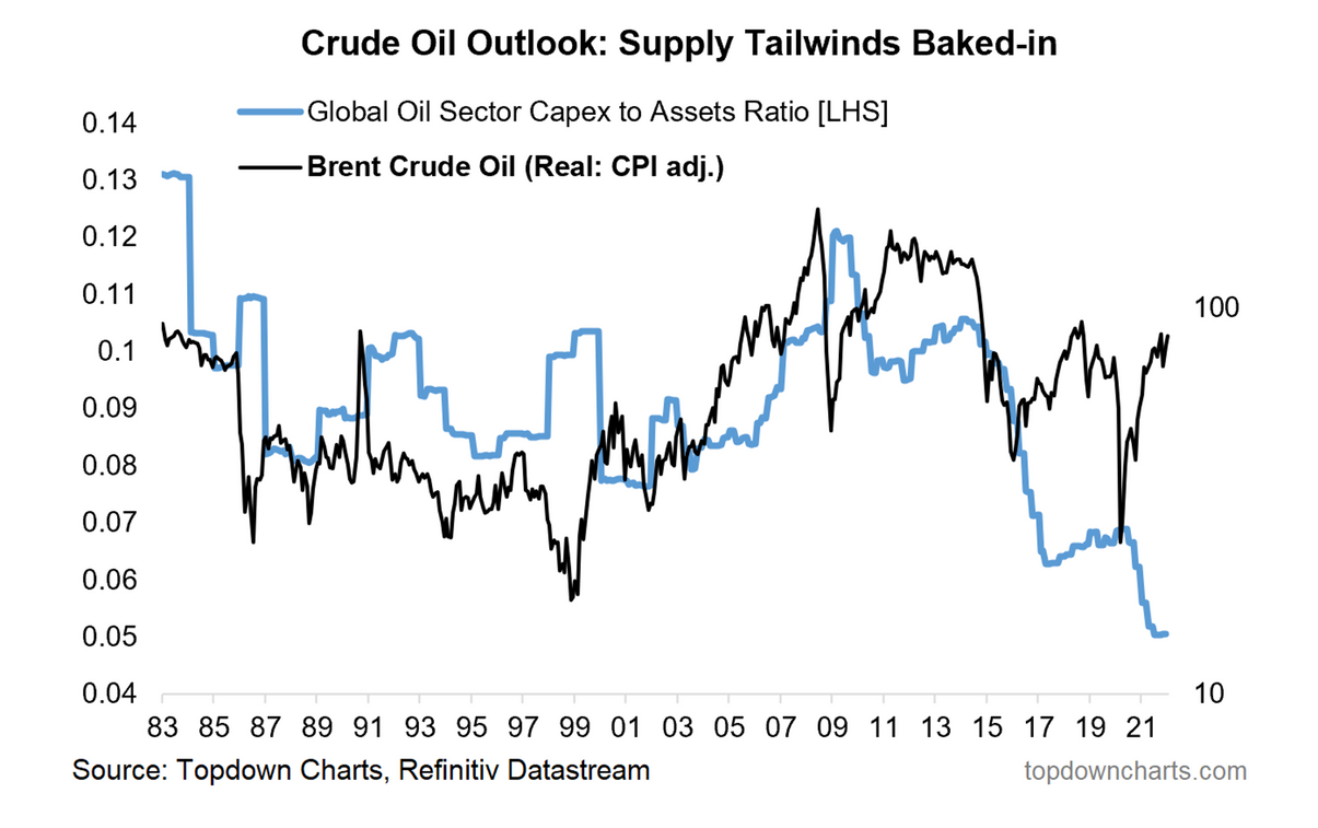 Oil Sector Capex vs Brent Price