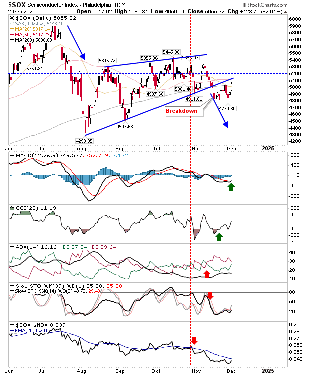 SOX-Daily Chart