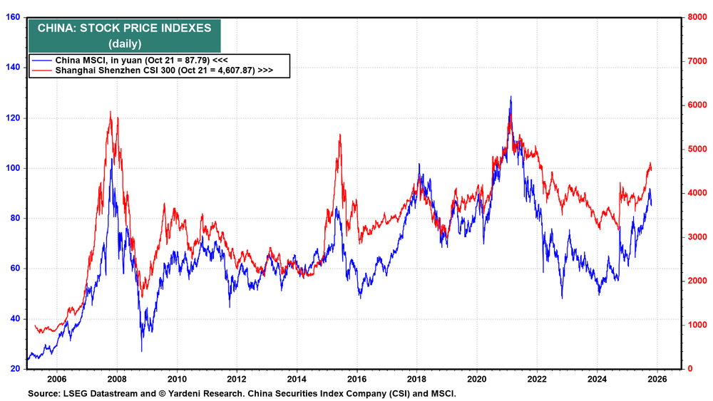 China-Stock Price Indexes China-Stock Price Indexes