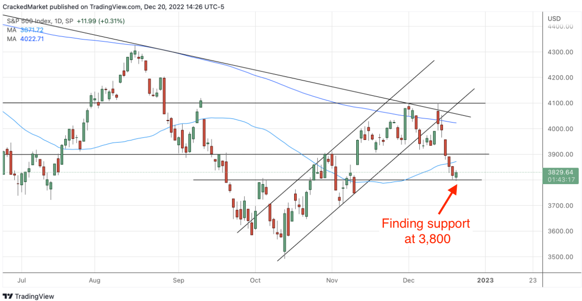 S&P 500 Index Daily Chart