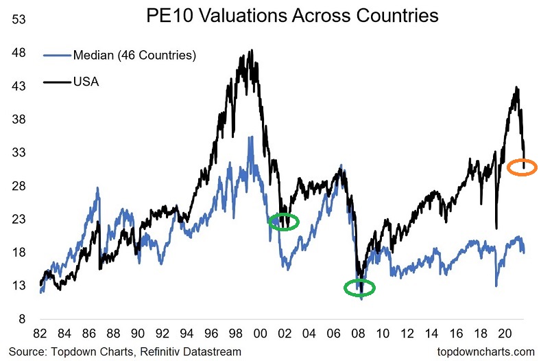 P/E 10 Valuations Across Countries