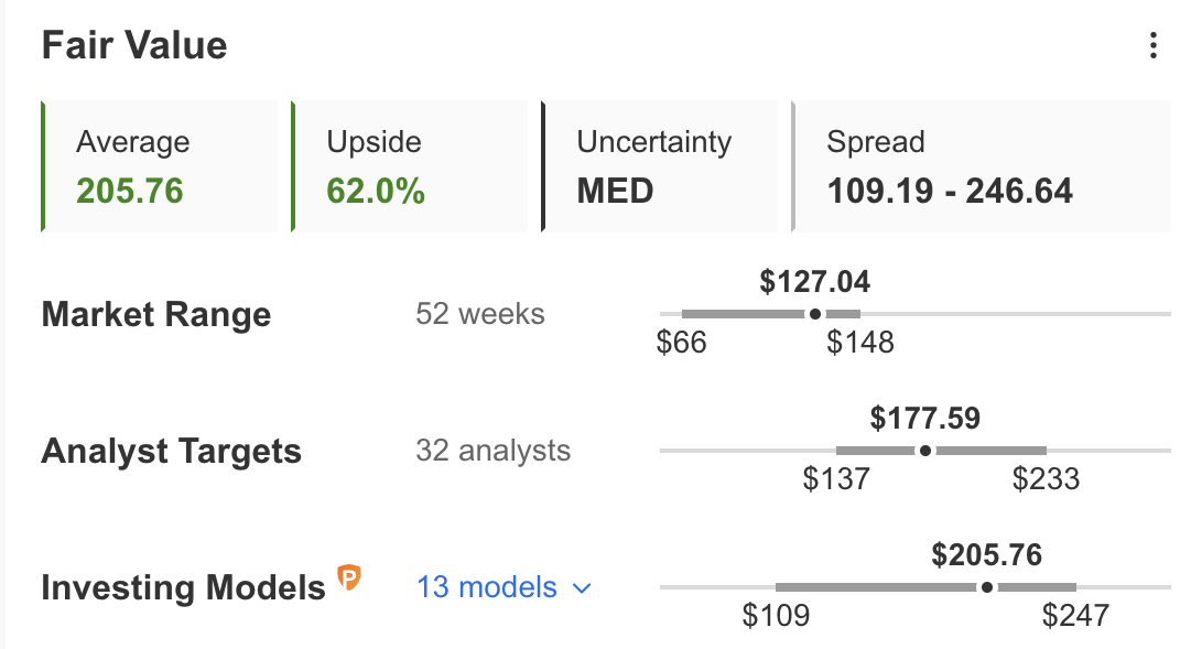 FANG Fair Value