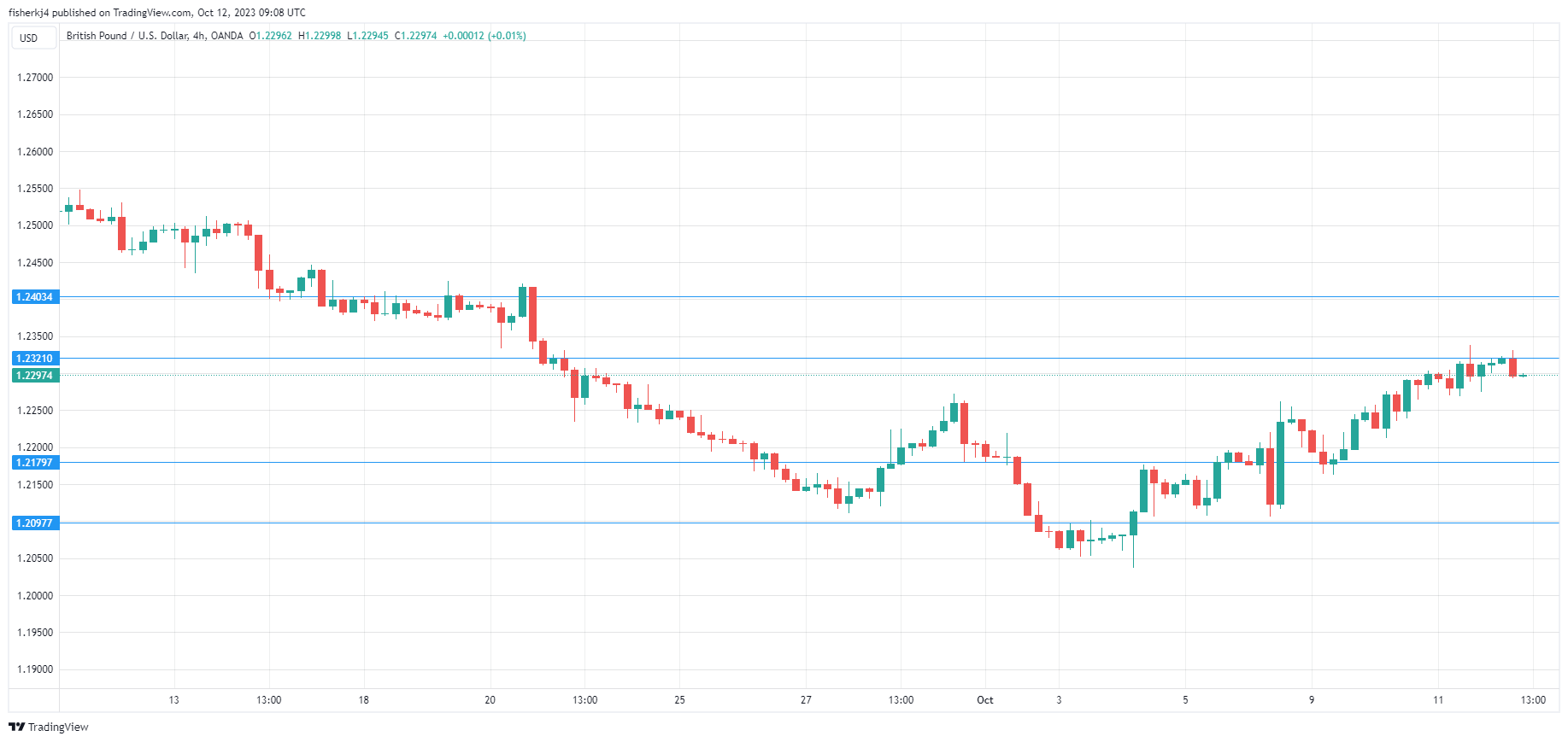 GBP/USD-4-Hour Chart