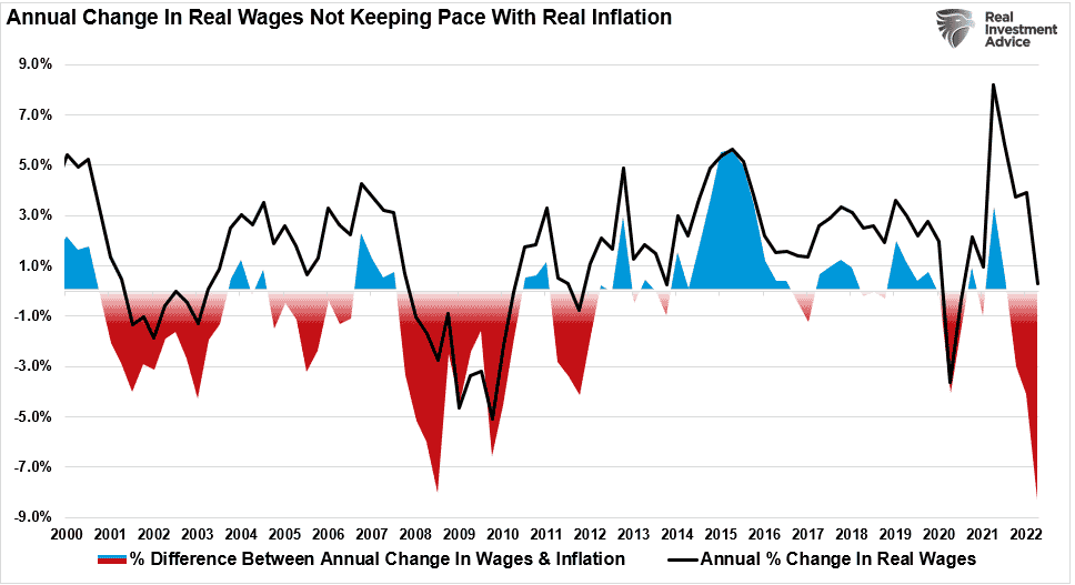 Inflattion Vs Wages Growth