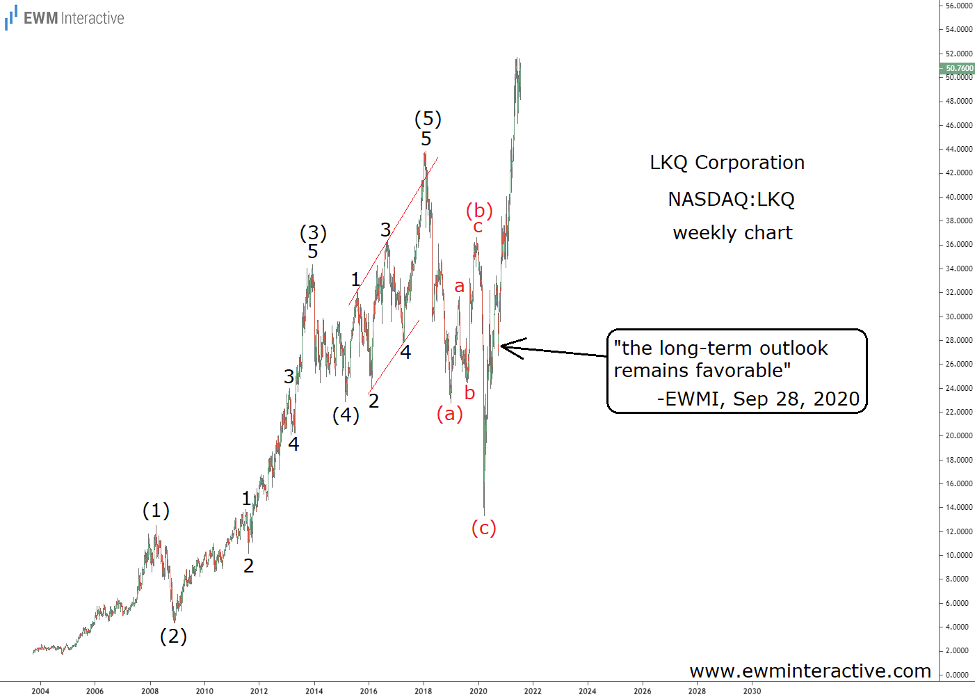 LKQ Weekly Chart