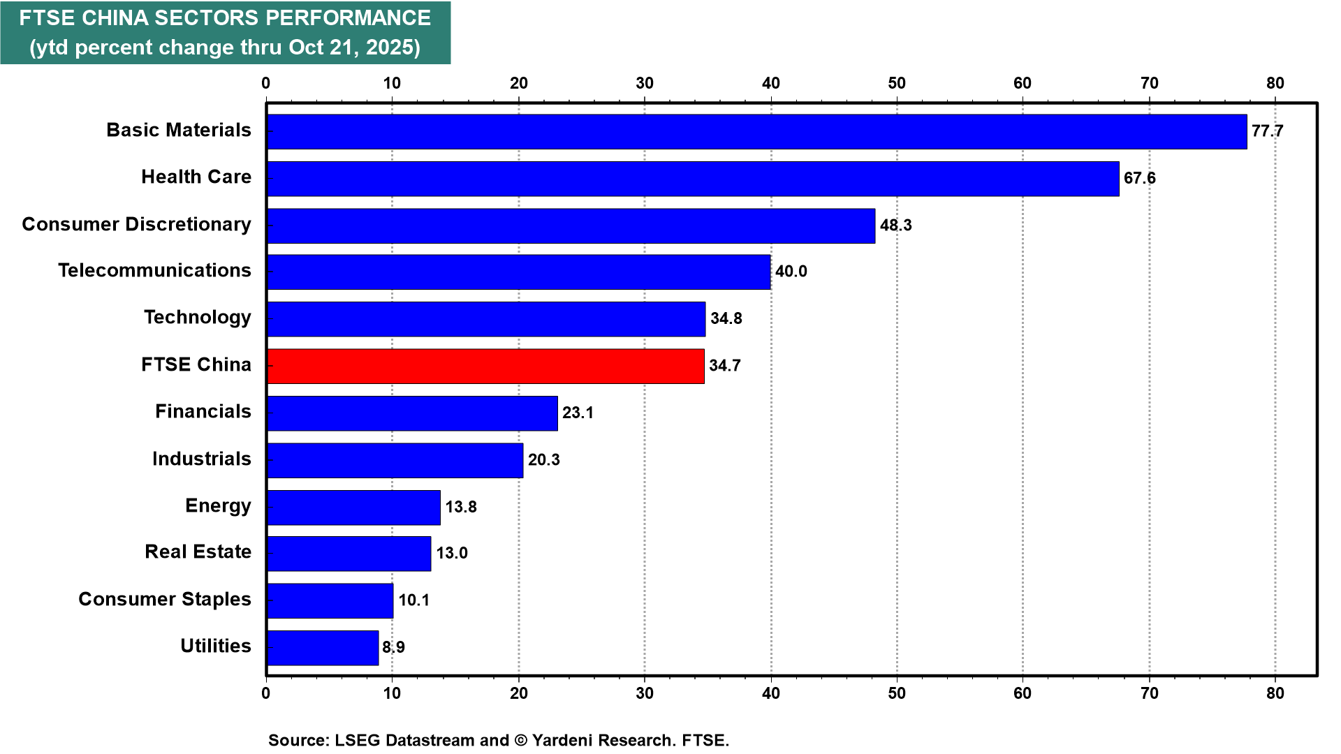 FTSE China Sectors Performance FTSE China Sectors Performance