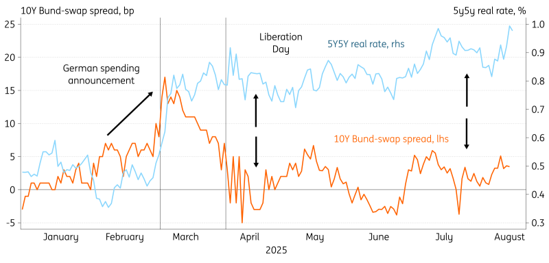 10Y Bund Swap Spread Chart