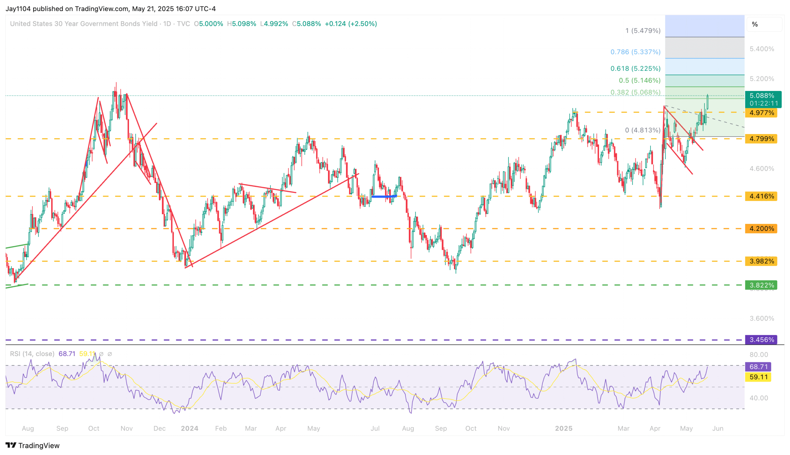 US 30-Year Yield-Daily Chart