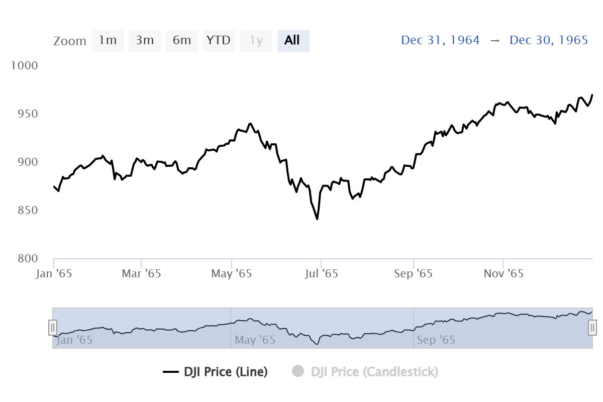 DJI Price Chart