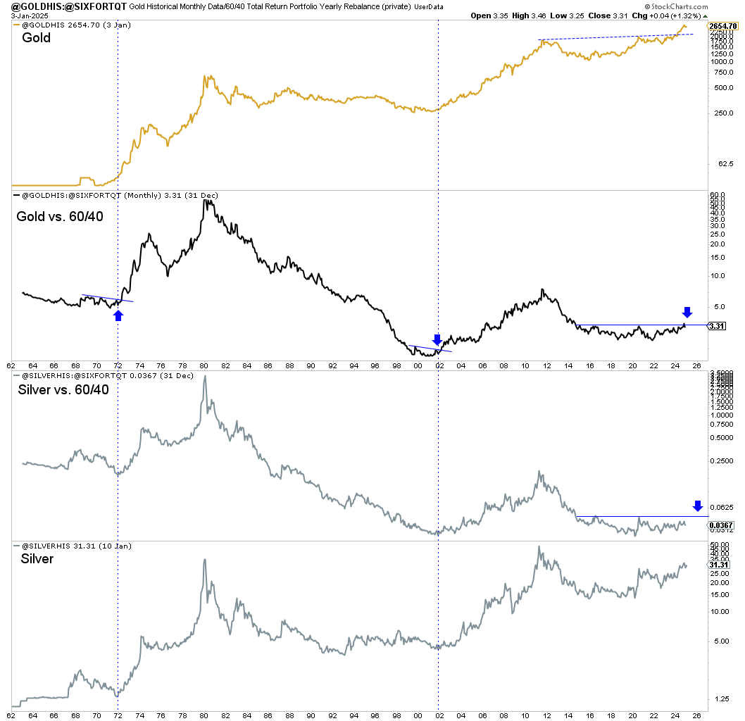 GOLD HIS Chart