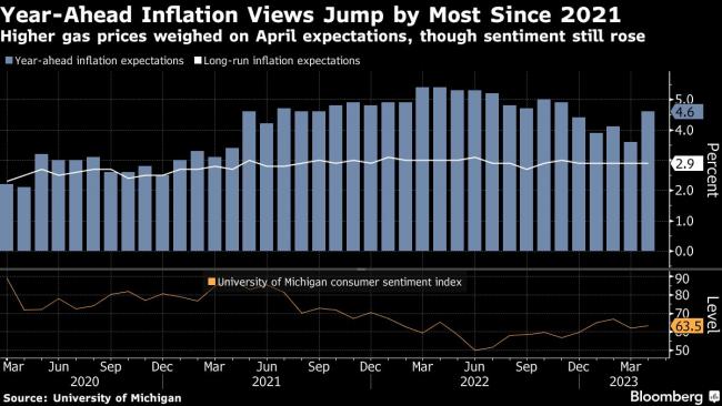 US Year-Ahead Inflation Views Jump by Most in Nearly Two Years