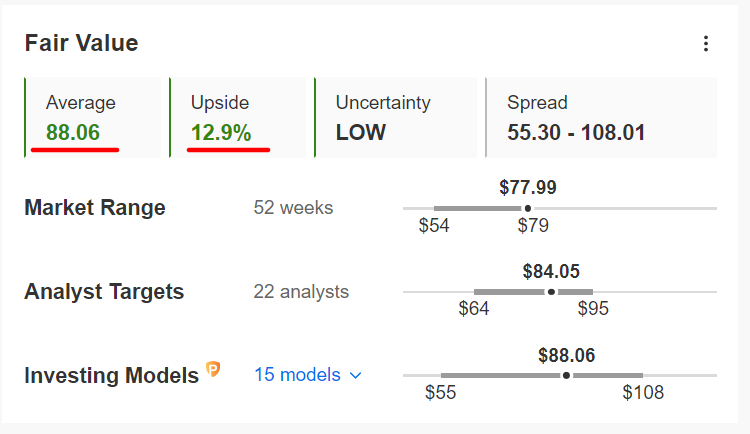 TJX Fair Value