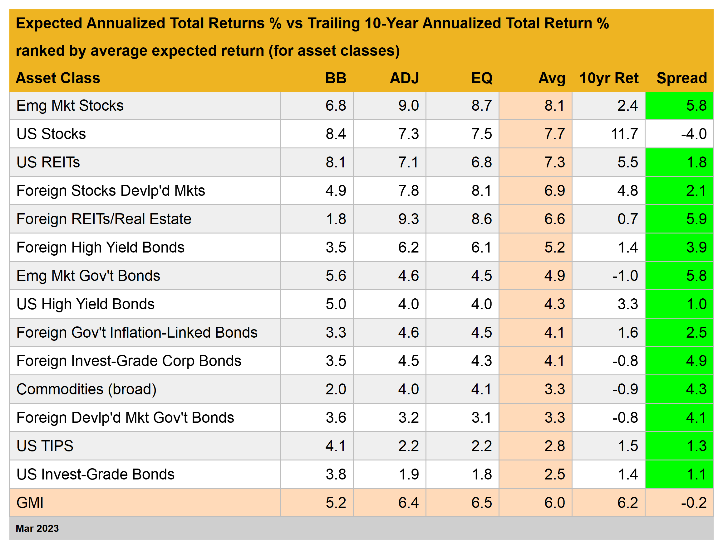 Expected Annualized Total Returns