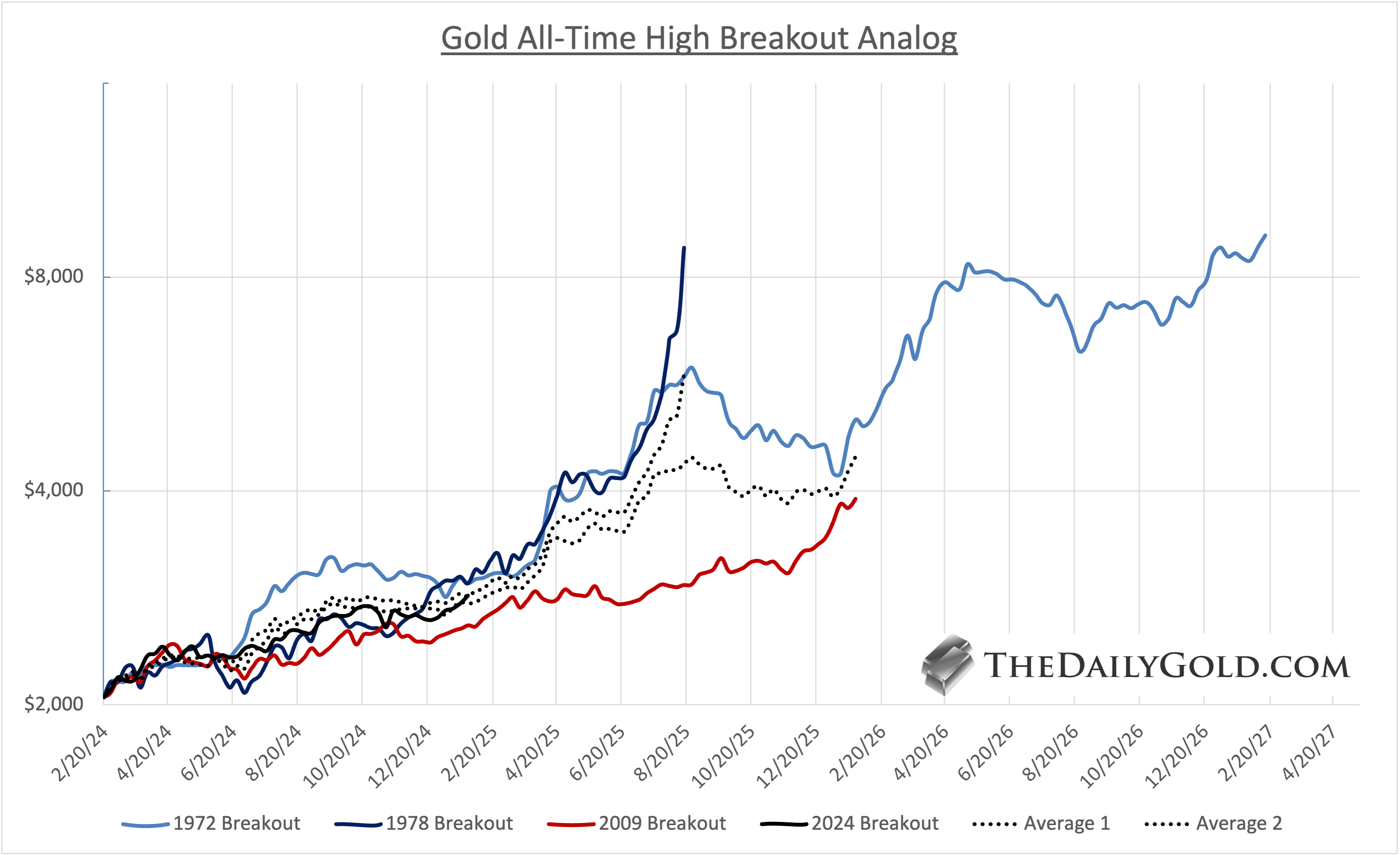 Gold All-Time High Breakout