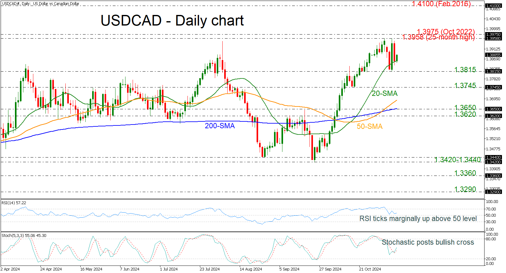 USD/CAD-Daily Chart