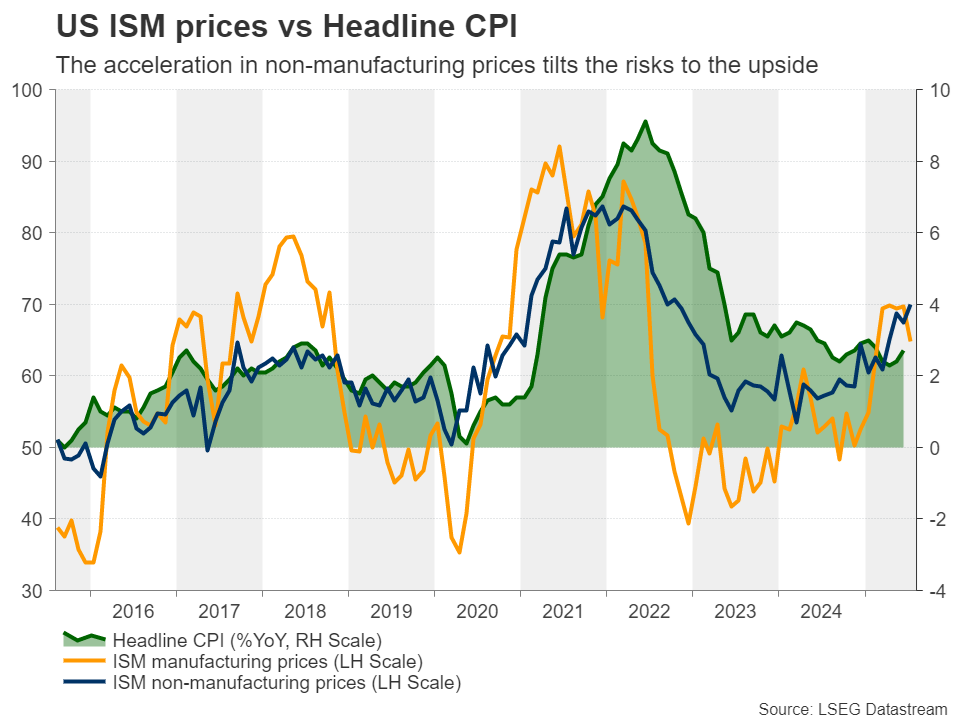 US ISM Prices vs CPI