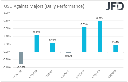 USD performance major currencies.