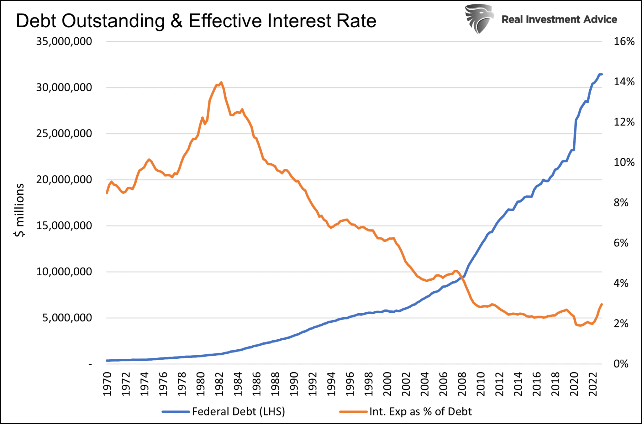 Debt Oustanding and Effective Interest Rate