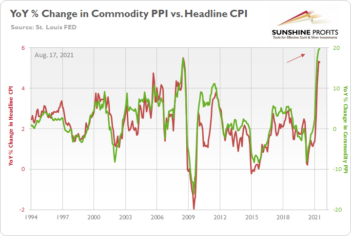 YoY% Change In Commodity PPI vs. Headline CPI
