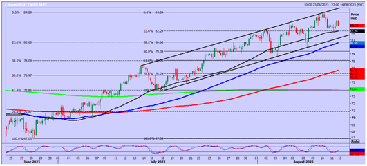 Light Crude 4-Hr Chart