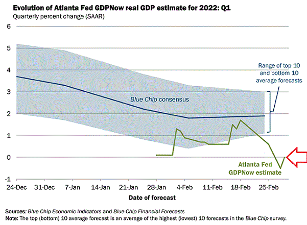 Atlanta Fed GDP Estimates