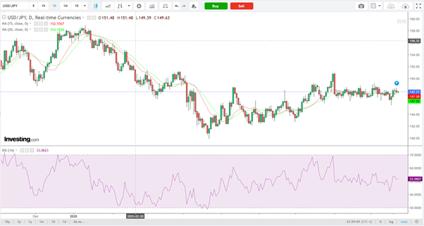 USD/JPY-Daily Chart
