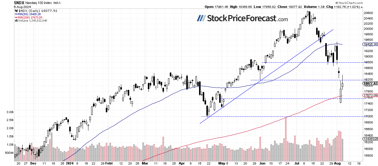 NDX Daily Chart