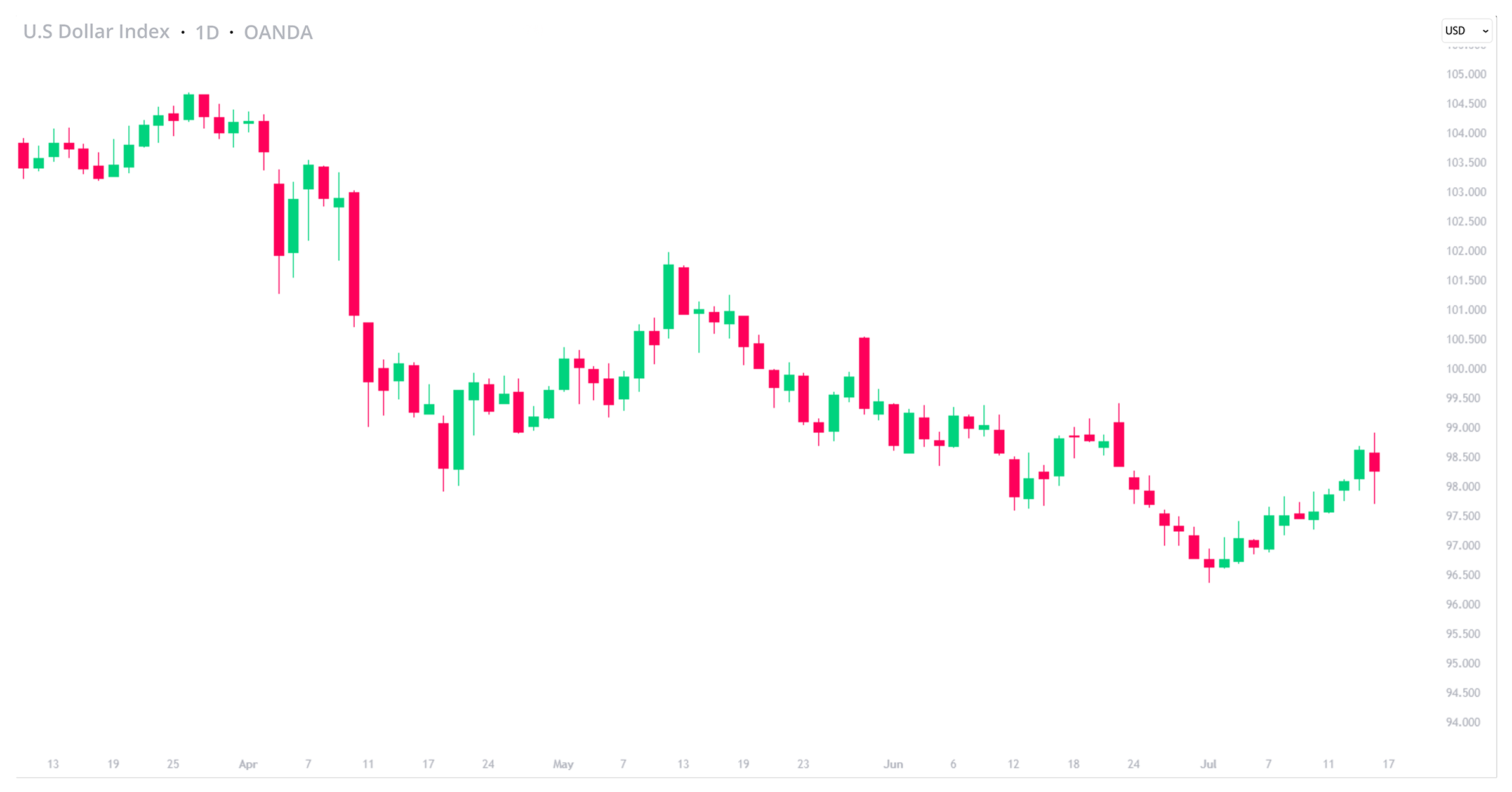 US Dollar Index-Daily Chart