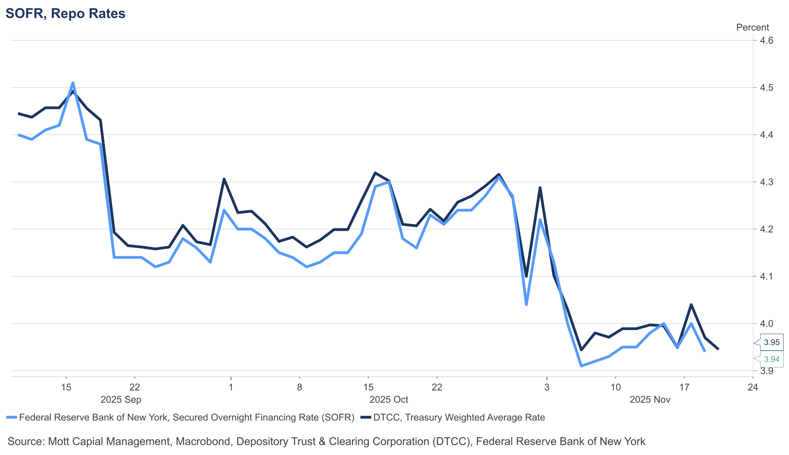 SOFR Vs. Repo SOFR Vs. Repo