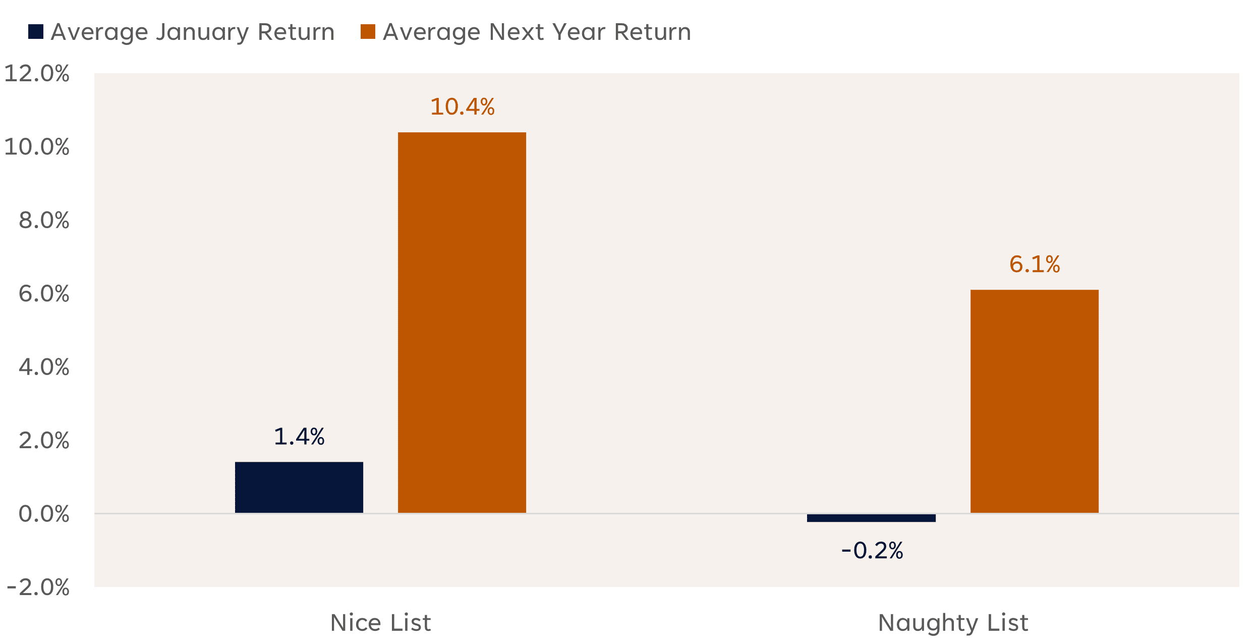 Santa Claus Rallies and S&P 500 Returns