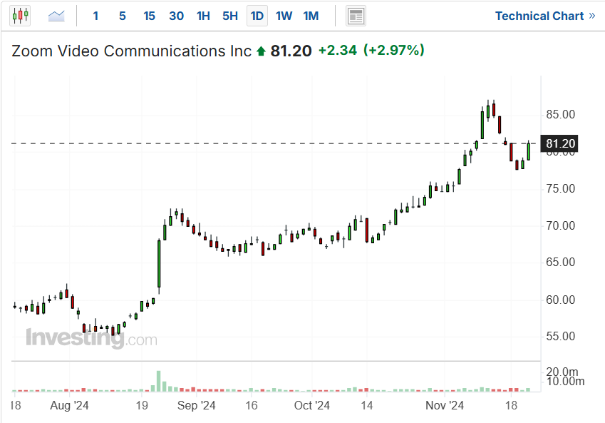 Zoom Price Chart