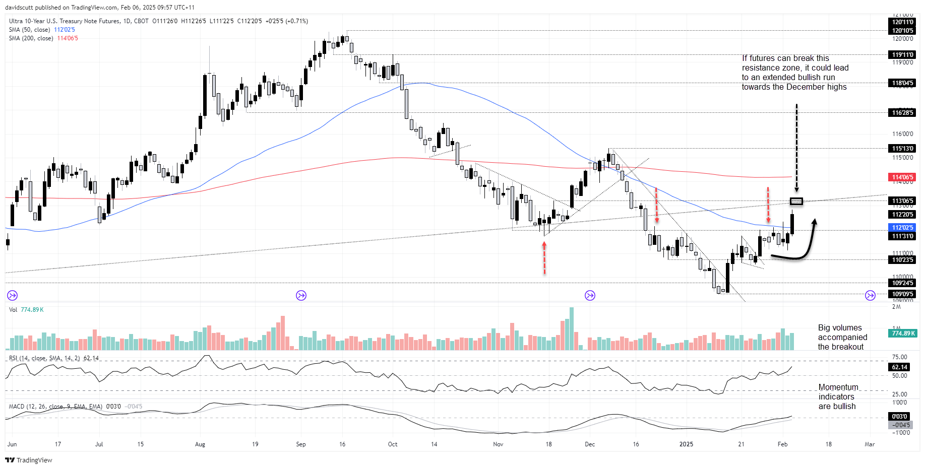 US 10-Year Yield-Daily Chart