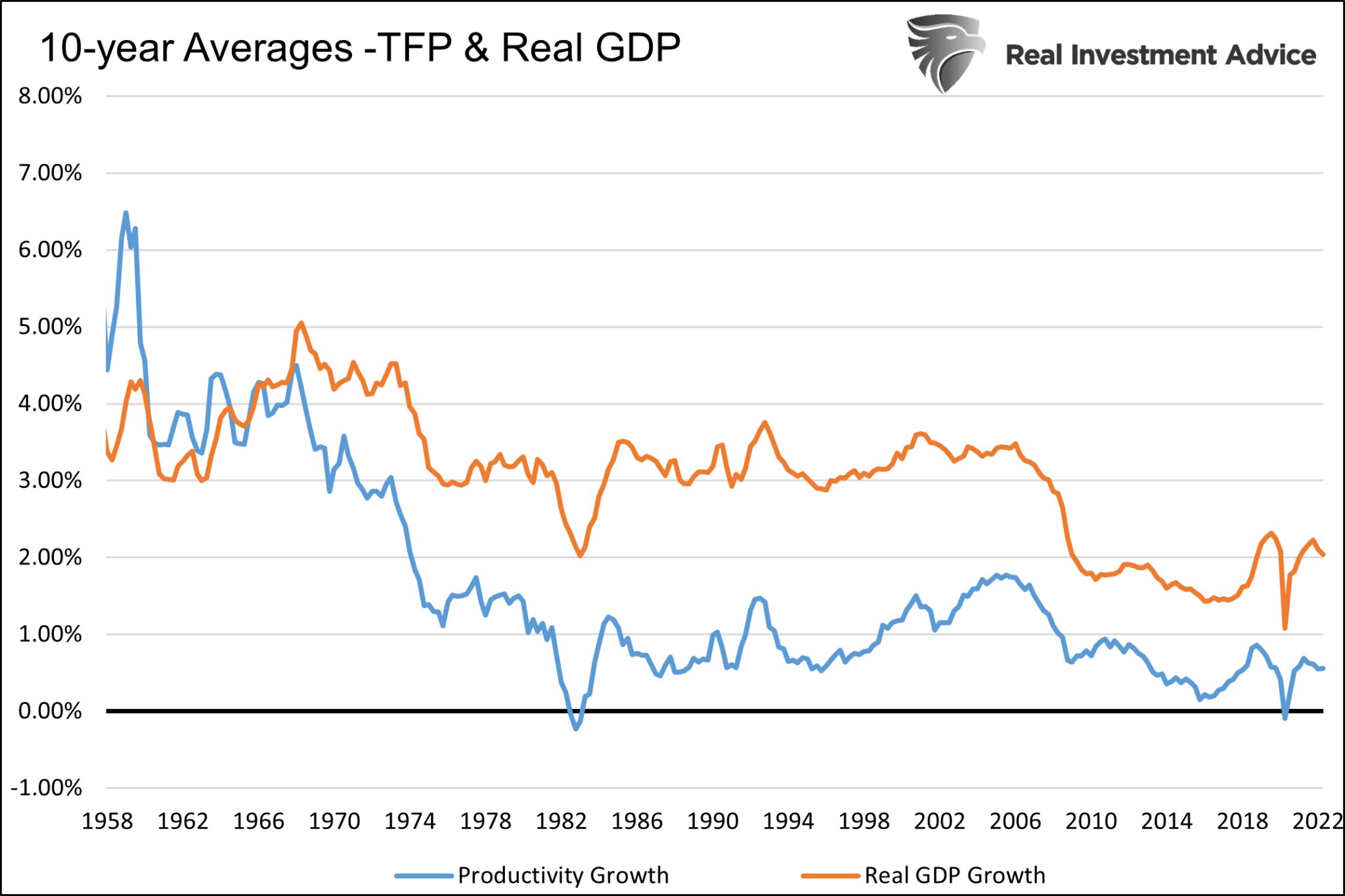 TFP and Real GDP