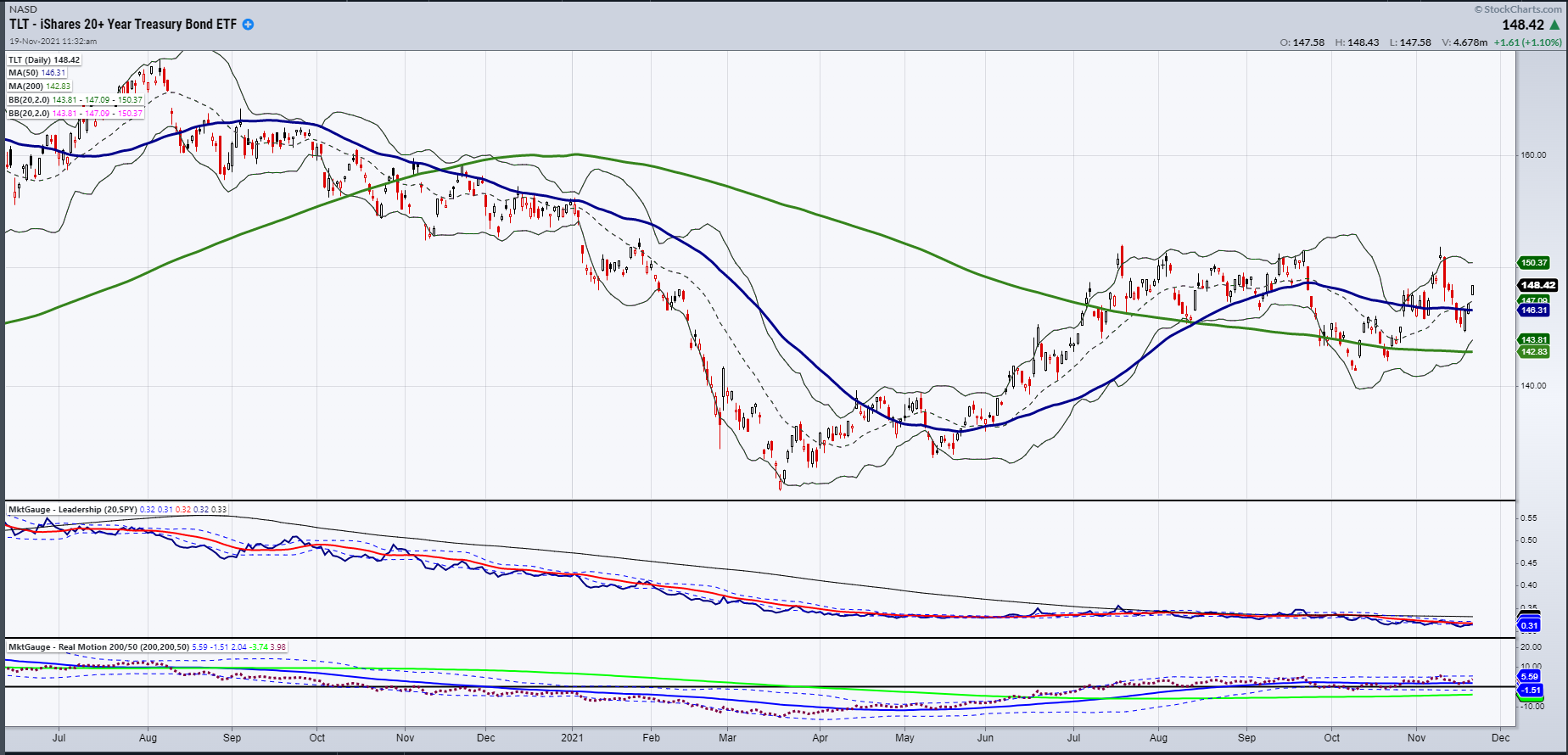 TLT-Daily Chart