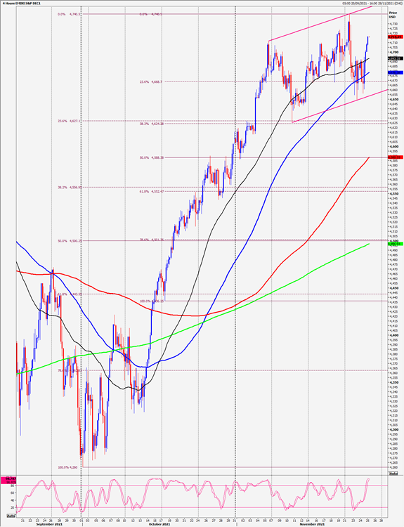 S&P 500 Index chart.