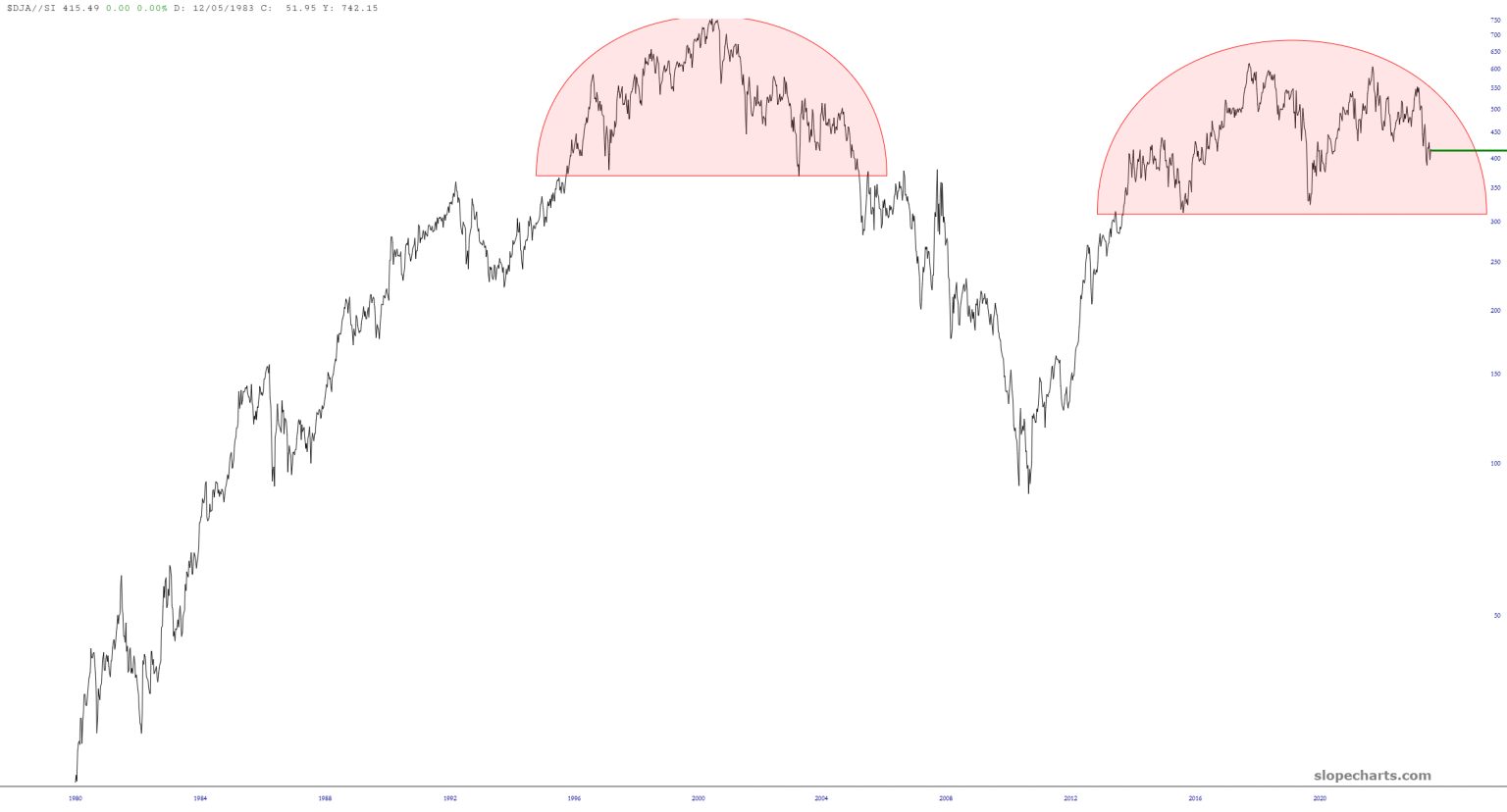 DJIA Chart