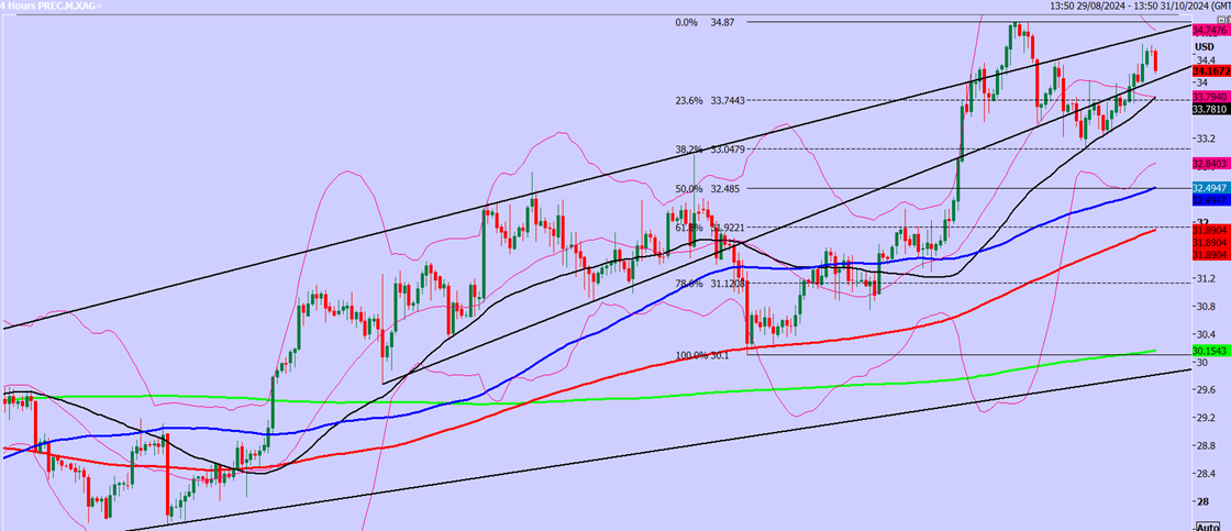 XAG/USD-4-HR Chart