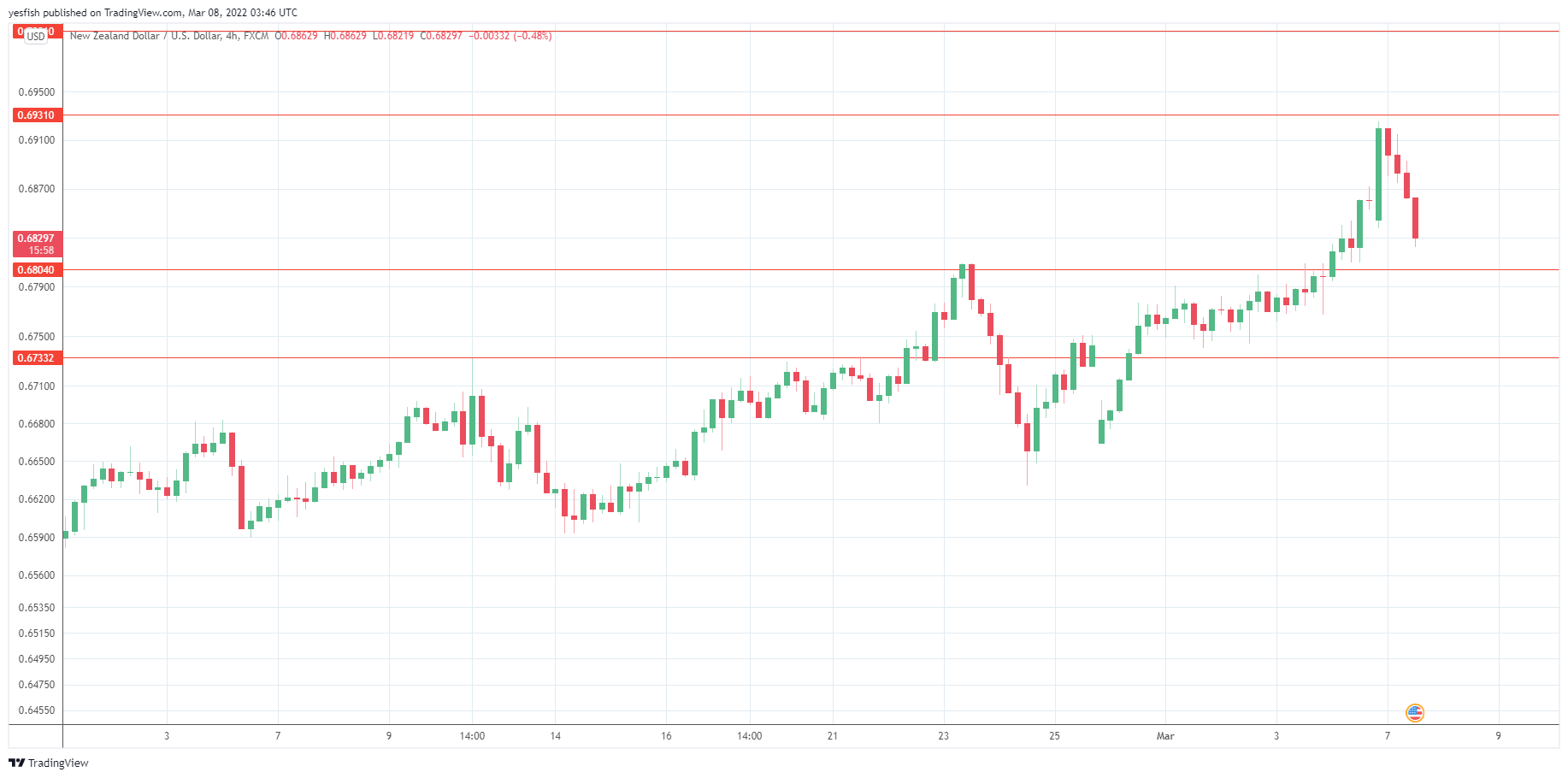 NZD/USD 4-Hr Chart