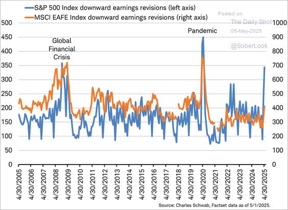 S&P 500 Earnings