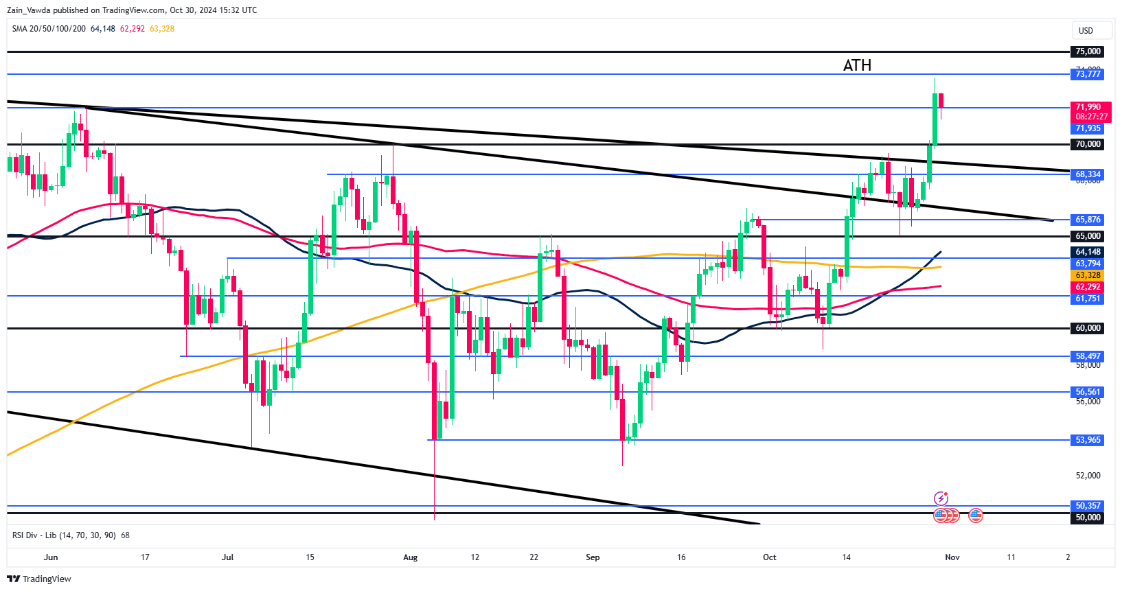 Bitcoin Daily Chart