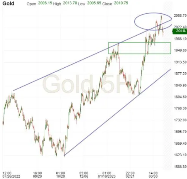Gold 5-Hr Chart