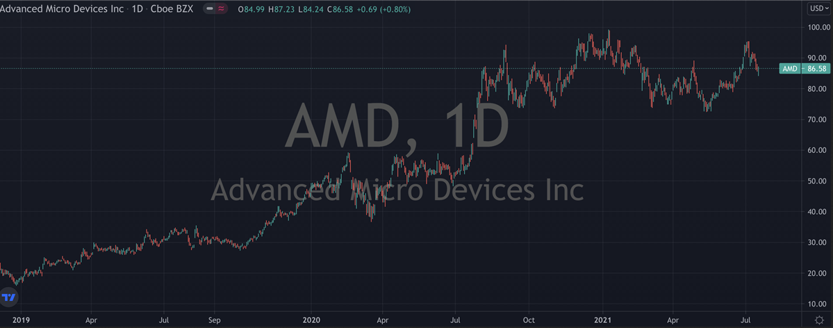 AMD Stock Chart
