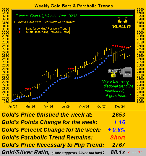 Gold Weekly and Parabolic Trends