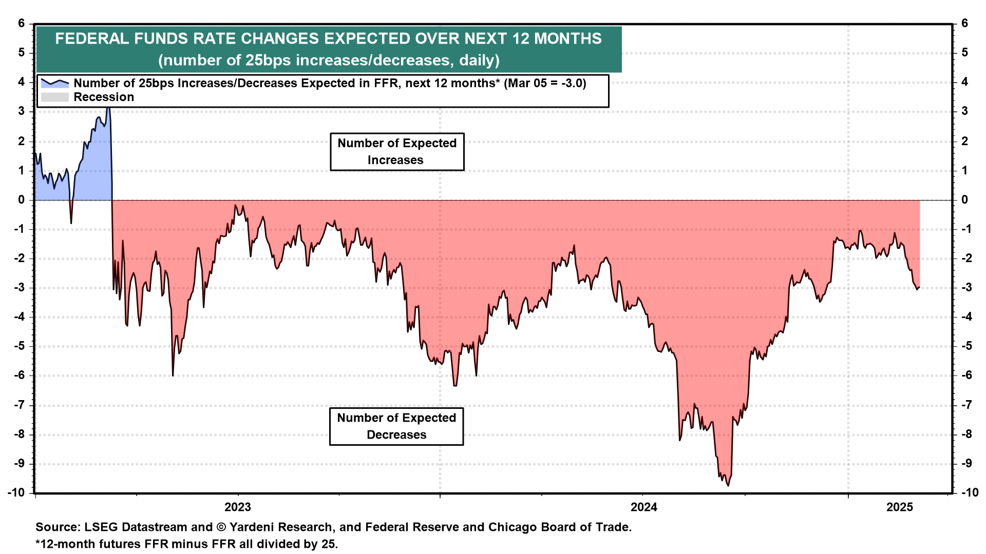 Fed Funds Rate Expectations